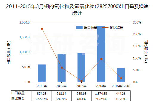 2011-2015年3月鉬的氧化物及氫氧化物(28257000)出口量及增速統(tǒng)計